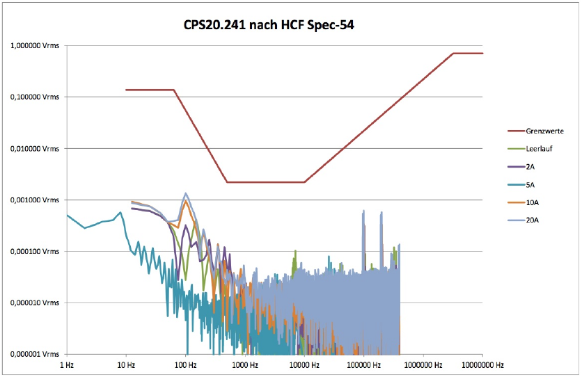 图3 普尔世电源在HCF_TEST-2测试中的表现